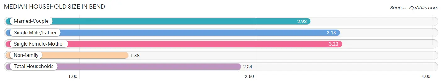 Median Household Size in Bend