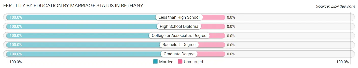 Female Fertility by Education by Marriage Status in Bethany