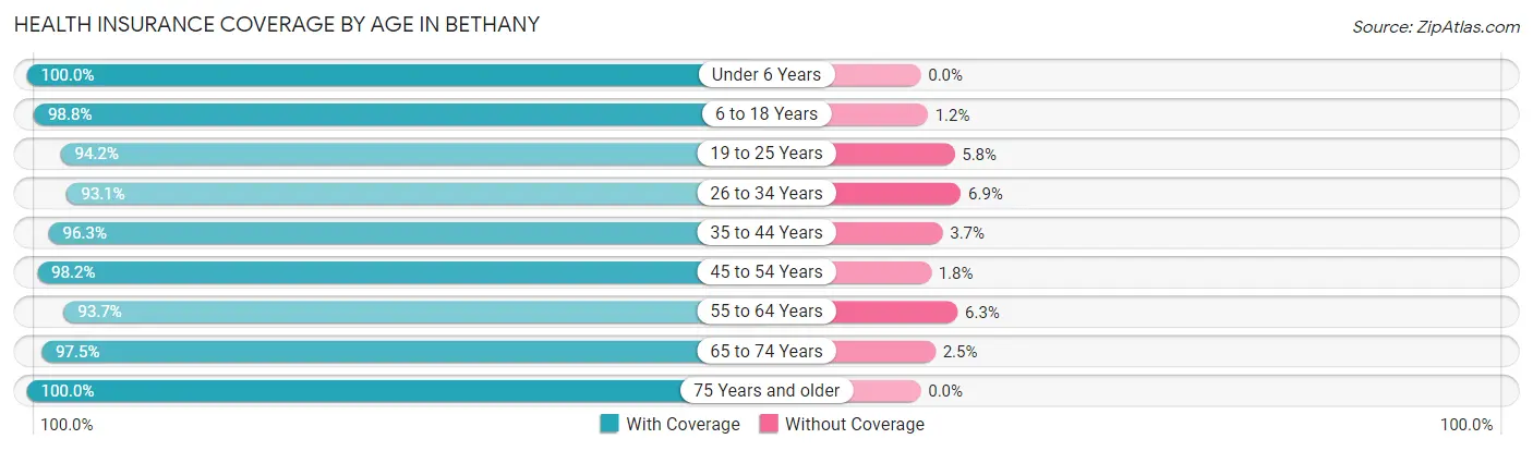 Health Insurance Coverage by Age in Bethany