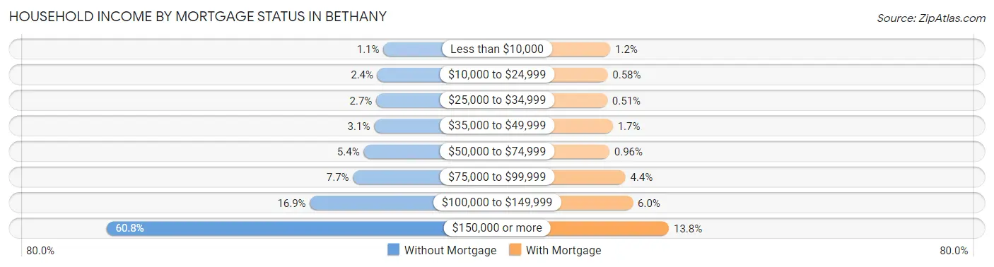 Household Income by Mortgage Status in Bethany