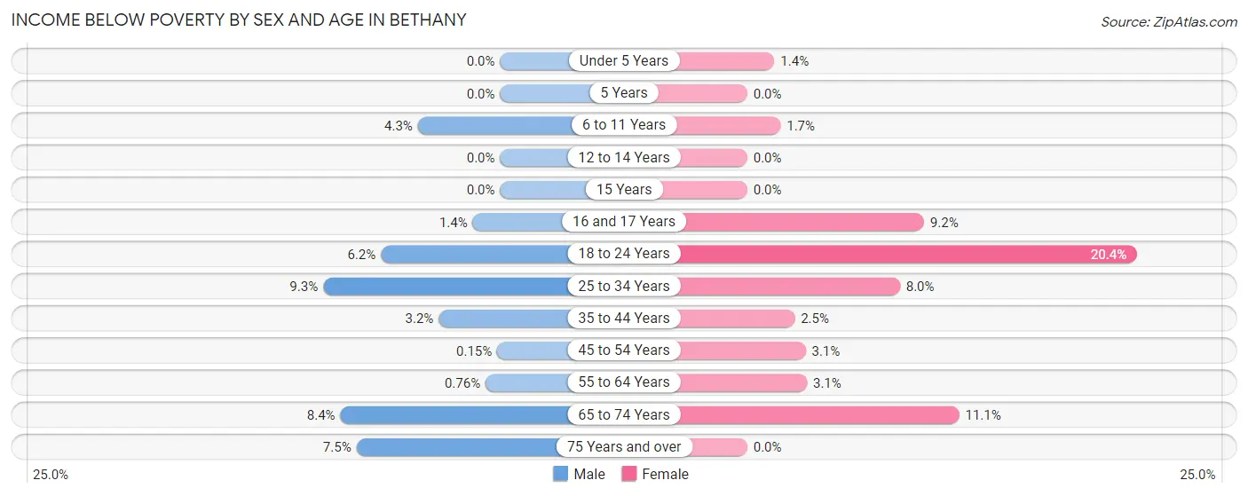 Income Below Poverty by Sex and Age in Bethany