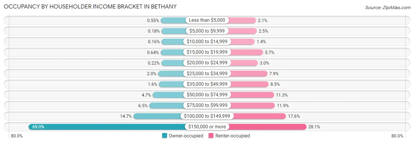 Occupancy by Householder Income Bracket in Bethany