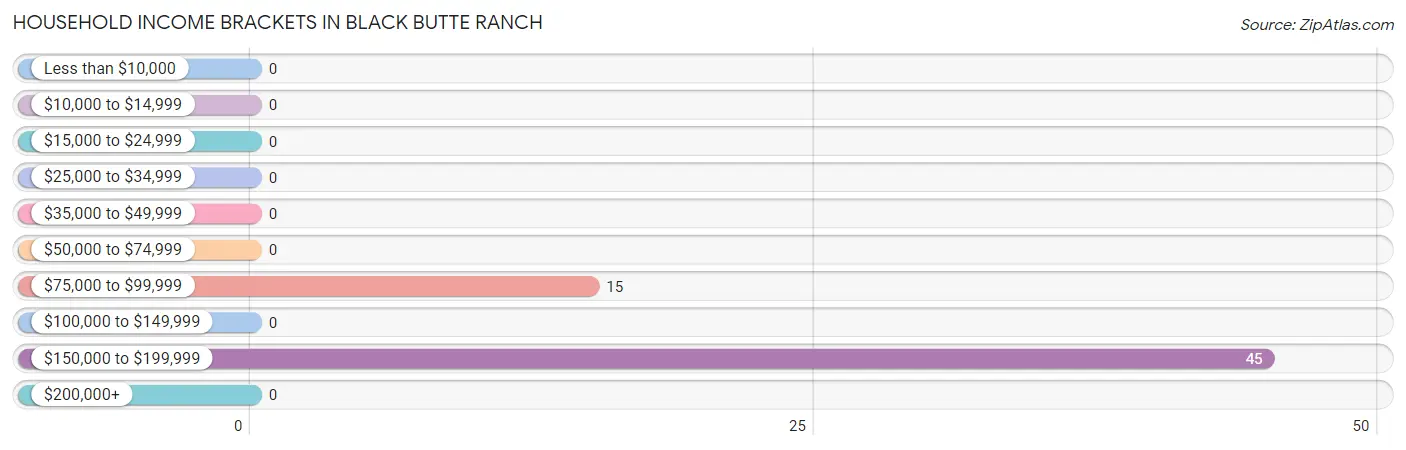 Household Income Brackets in Black Butte Ranch