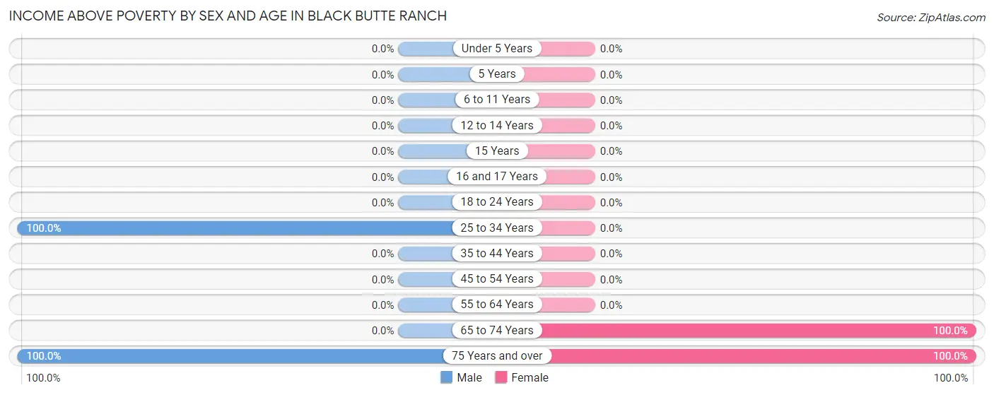 Income Above Poverty by Sex and Age in Black Butte Ranch