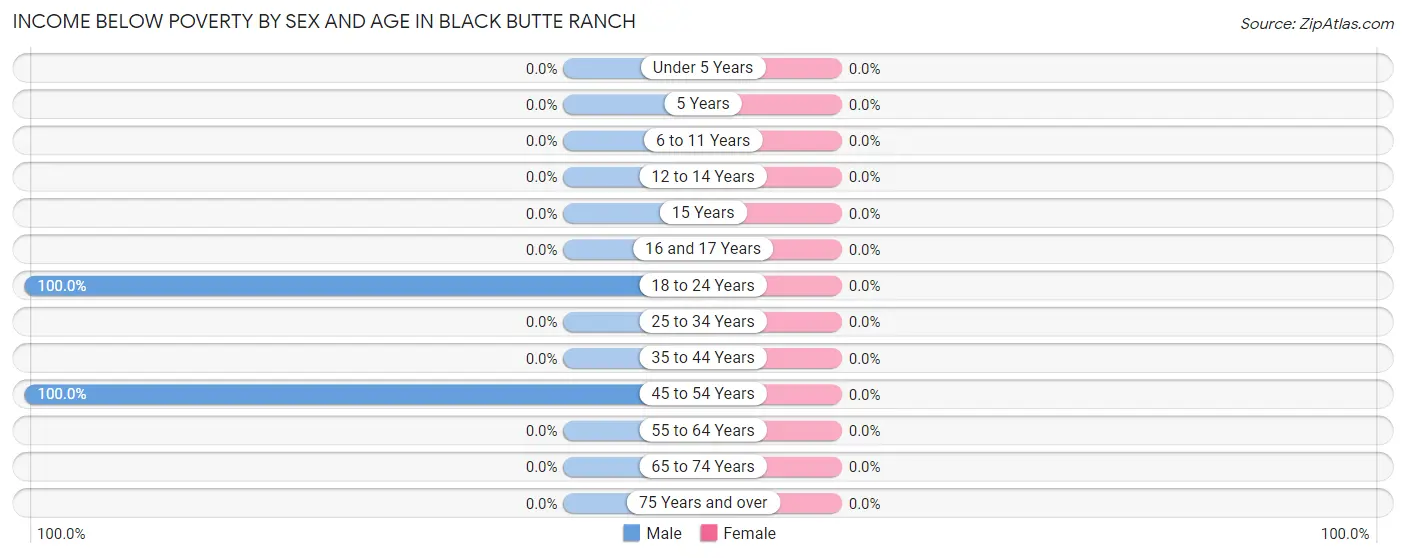 Income Below Poverty by Sex and Age in Black Butte Ranch