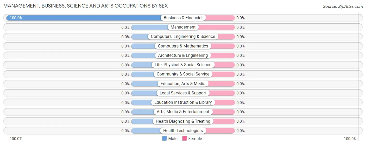 Management, Business, Science and Arts Occupations by Sex in Black Butte Ranch