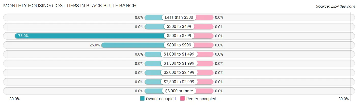 Monthly Housing Cost Tiers in Black Butte Ranch