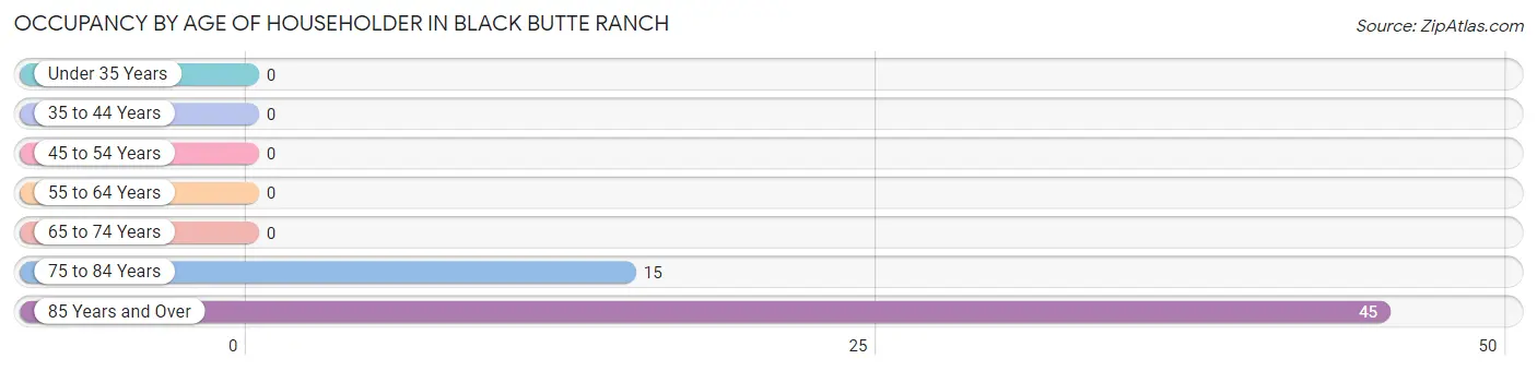 Occupancy by Age of Householder in Black Butte Ranch