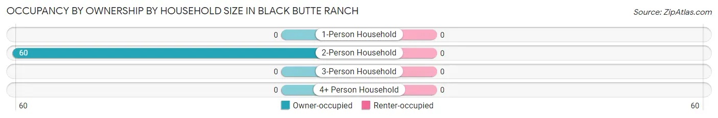 Occupancy by Ownership by Household Size in Black Butte Ranch