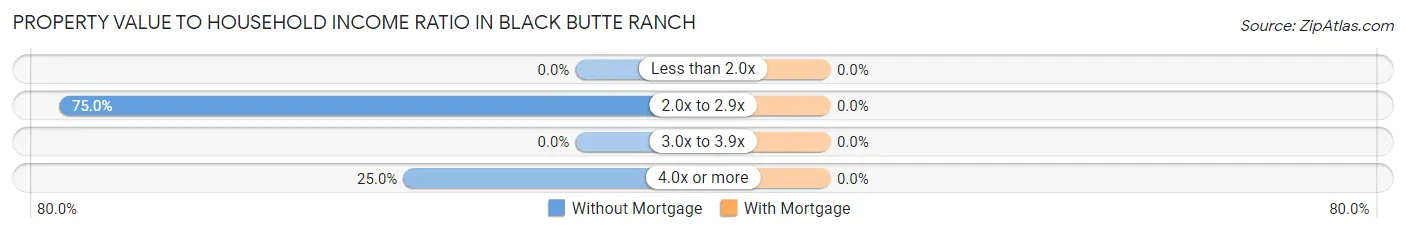 Property Value to Household Income Ratio in Black Butte Ranch