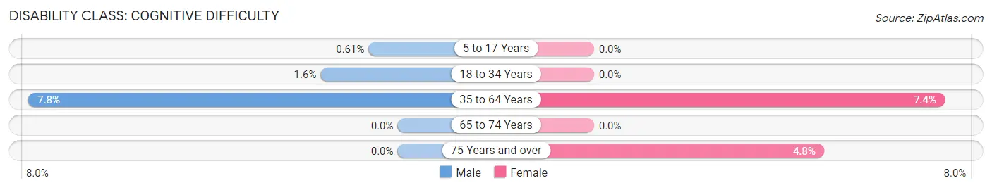 Disability in Boardman: <span>Cognitive Difficulty</span>