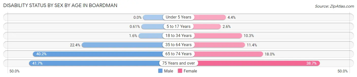 Disability Status by Sex by Age in Boardman