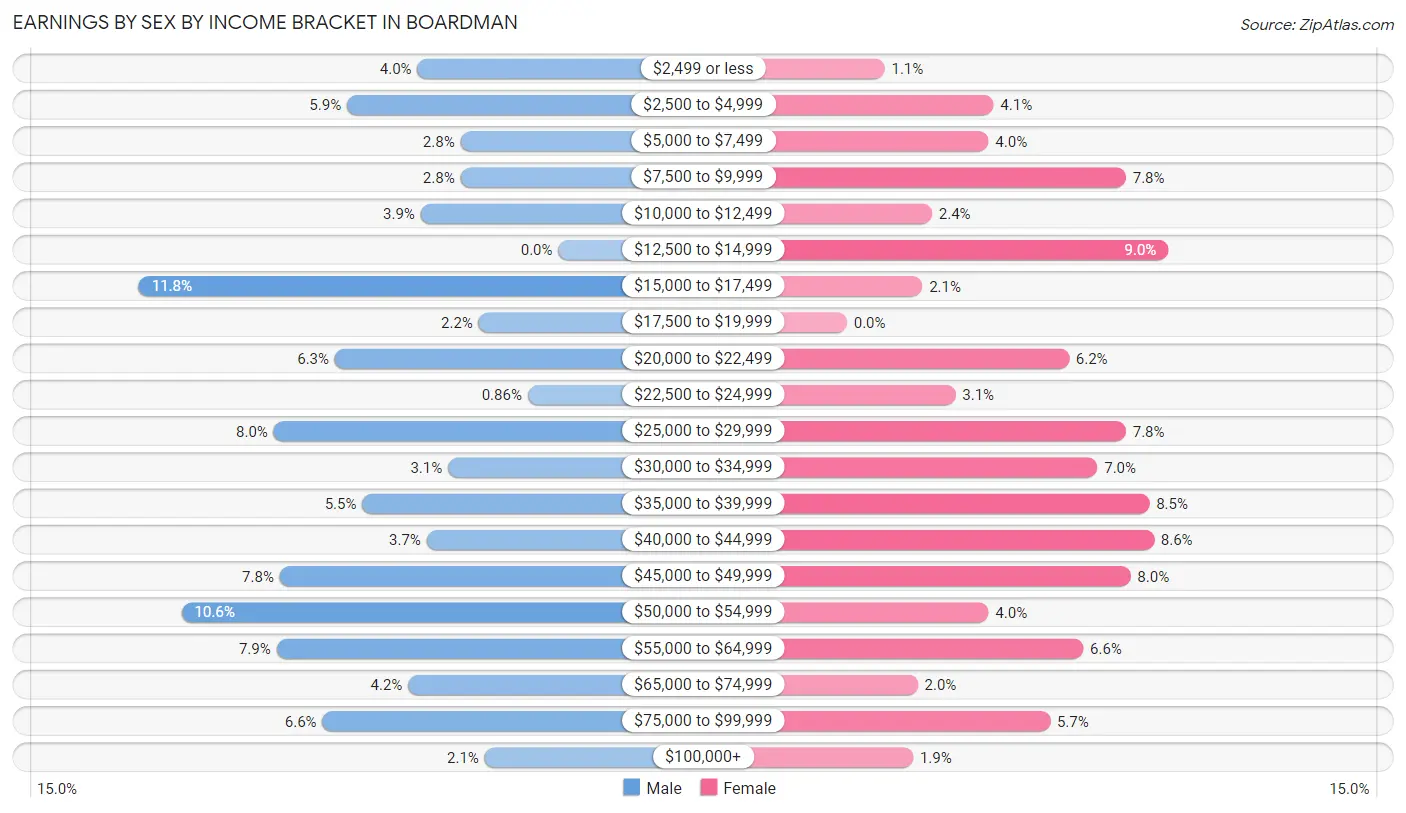 Earnings by Sex by Income Bracket in Boardman