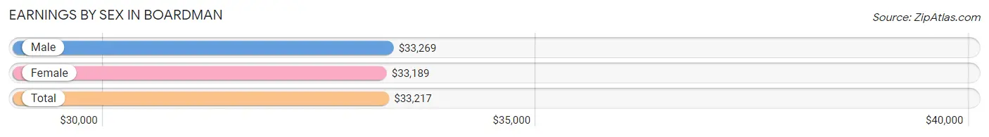 Earnings by Sex in Boardman