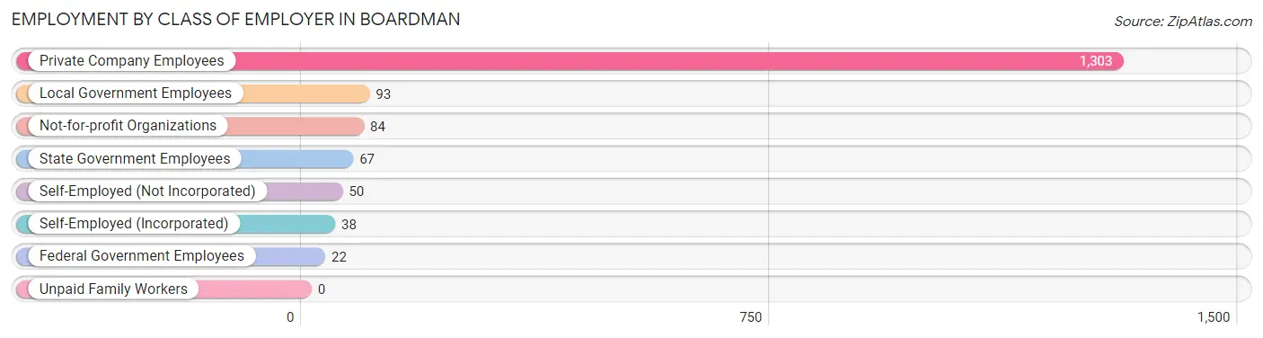 Employment by Class of Employer in Boardman