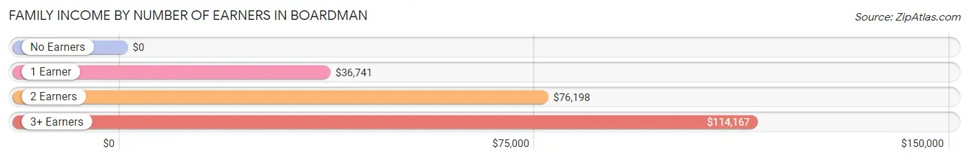 Family Income by Number of Earners in Boardman