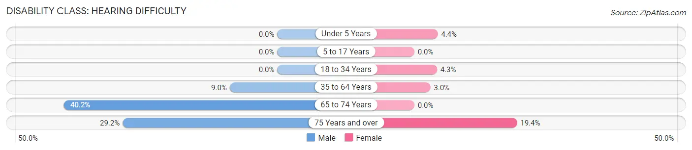 Disability in Boardman: <span>Hearing Difficulty</span>