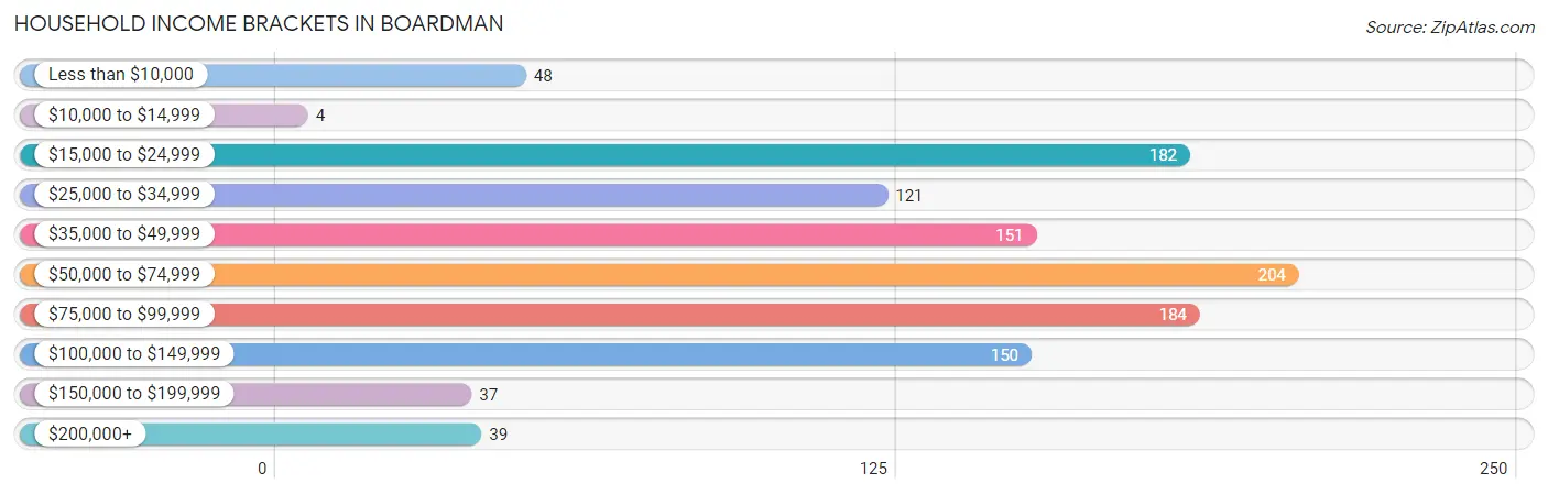 Household Income Brackets in Boardman