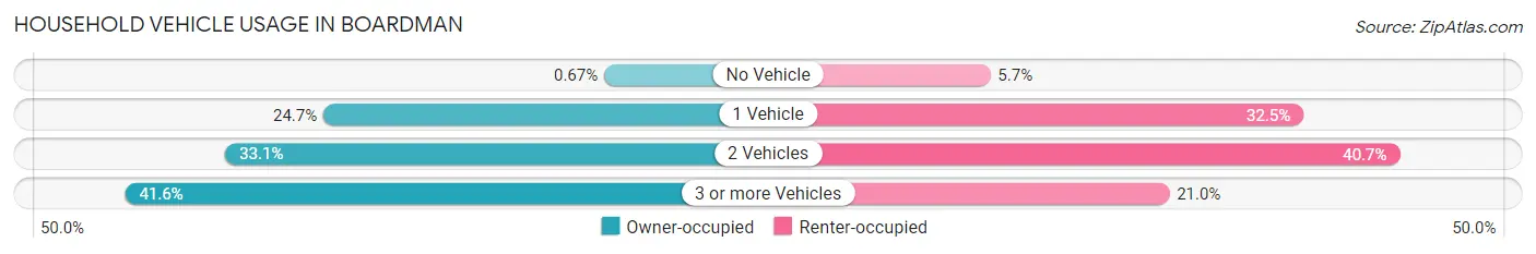 Household Vehicle Usage in Boardman