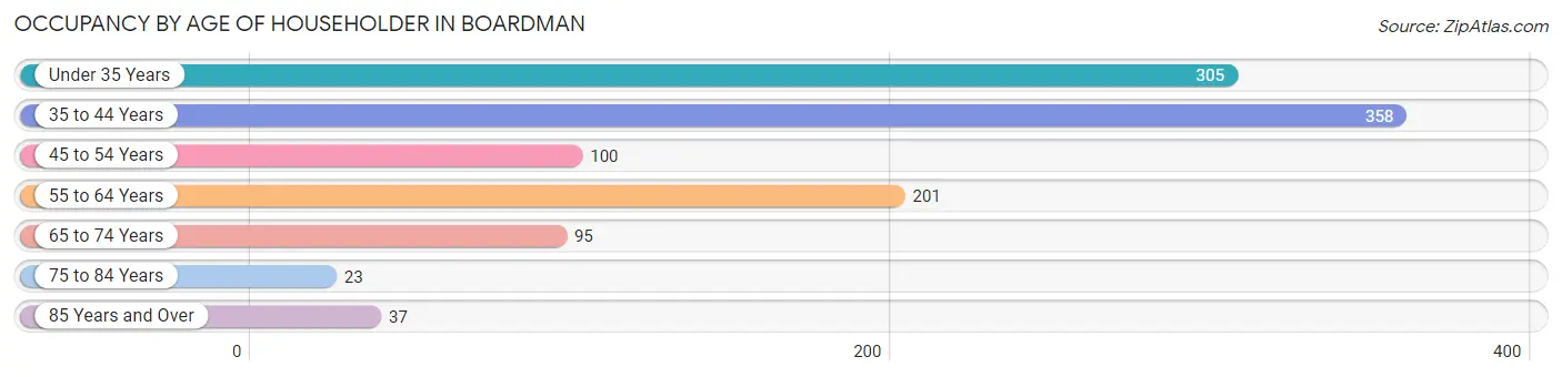 Occupancy by Age of Householder in Boardman