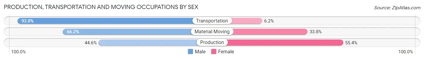 Production, Transportation and Moving Occupations by Sex in Boardman