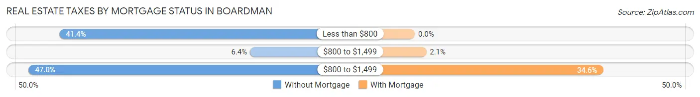 Real Estate Taxes by Mortgage Status in Boardman