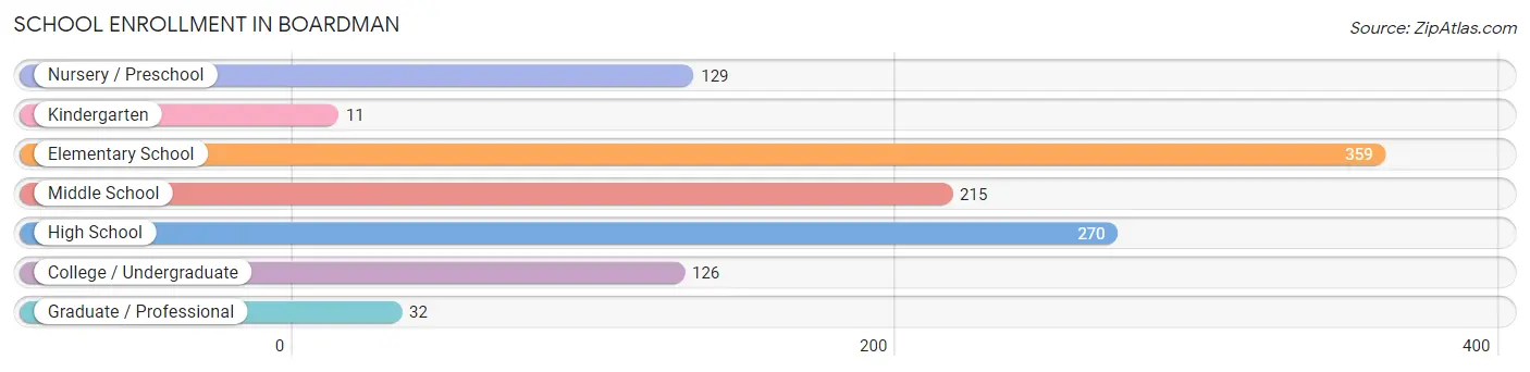 School Enrollment in Boardman