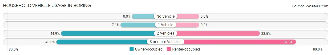 Household Vehicle Usage in Boring