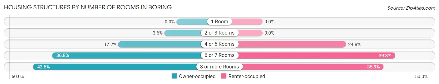 Housing Structures by Number of Rooms in Boring