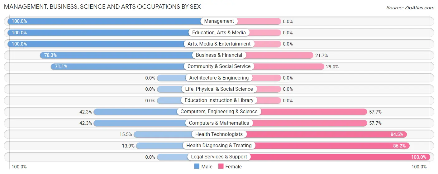 Management, Business, Science and Arts Occupations by Sex in Boring