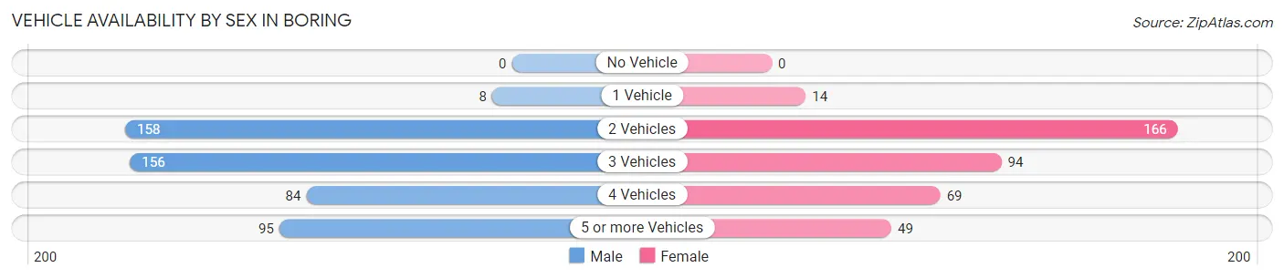 Vehicle Availability by Sex in Boring
