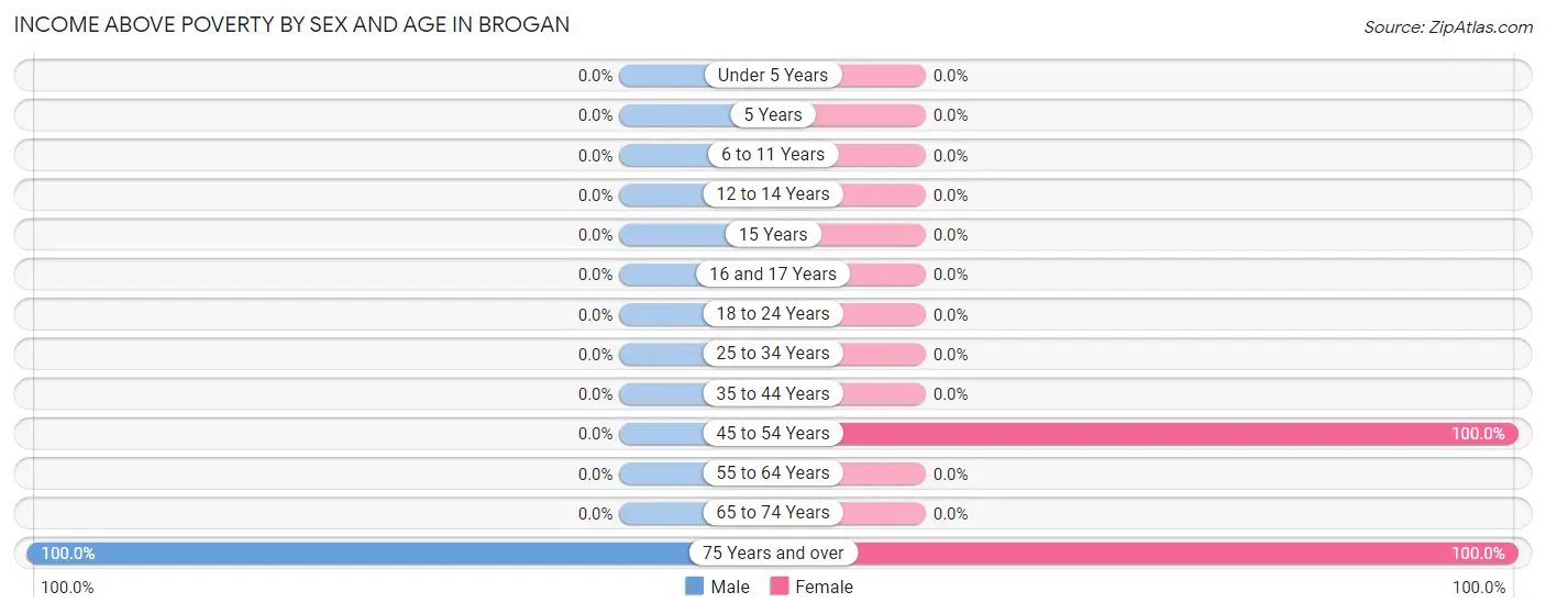 Income Above Poverty by Sex and Age in Brogan