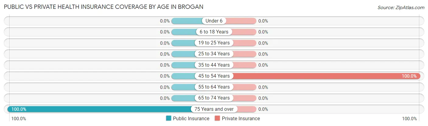 Public vs Private Health Insurance Coverage by Age in Brogan
