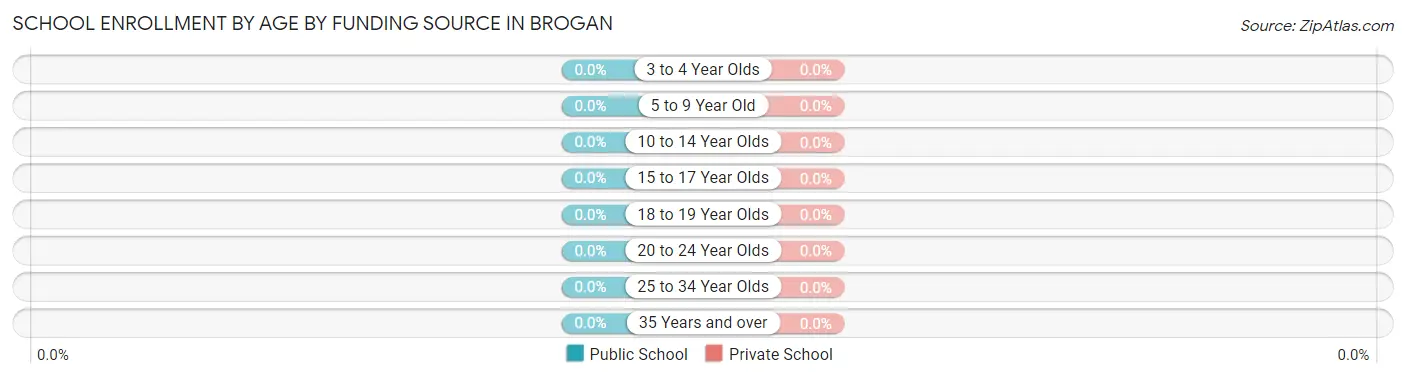 School Enrollment by Age by Funding Source in Brogan
