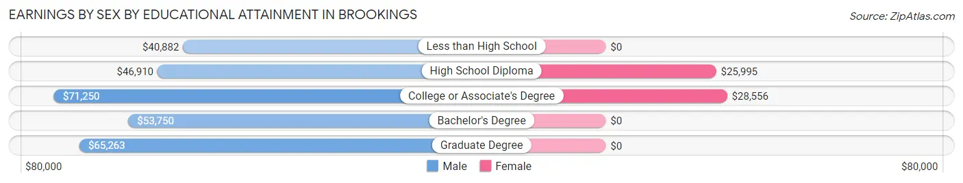 Earnings by Sex by Educational Attainment in Brookings