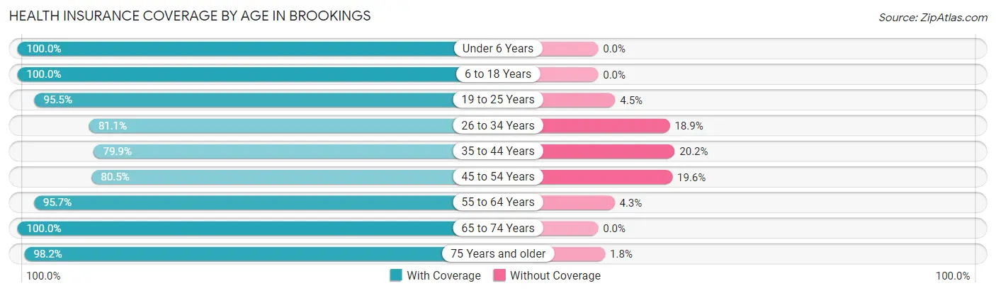 Health Insurance Coverage by Age in Brookings