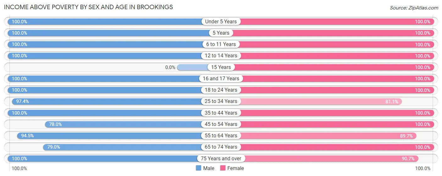 Income Above Poverty by Sex and Age in Brookings