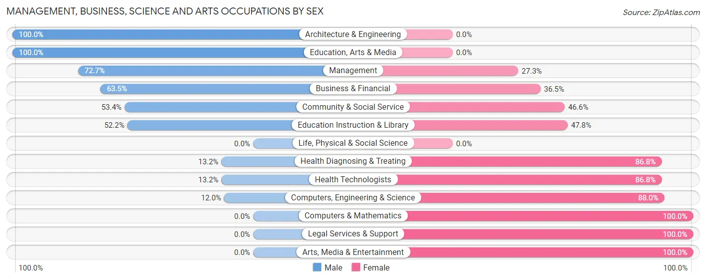 Management, Business, Science and Arts Occupations by Sex in Brookings