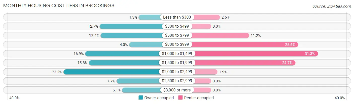 Monthly Housing Cost Tiers in Brookings