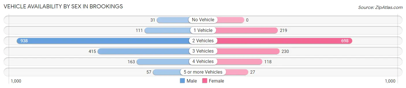 Vehicle Availability by Sex in Brookings