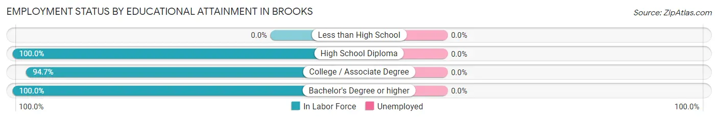Employment Status by Educational Attainment in Brooks