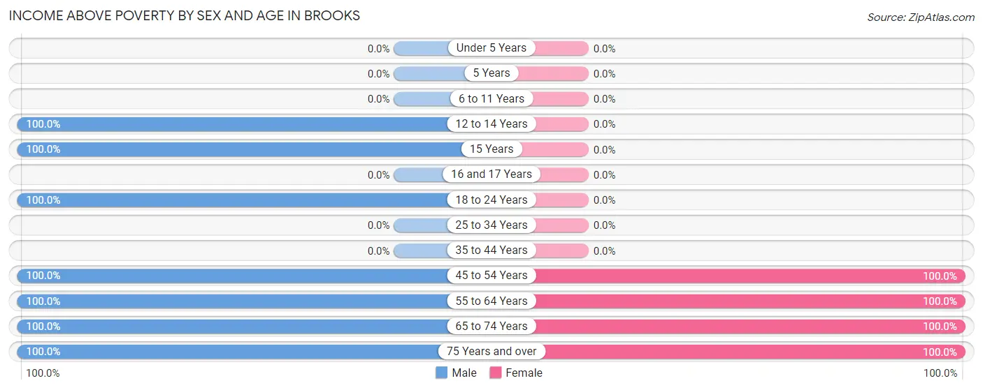 Income Above Poverty by Sex and Age in Brooks