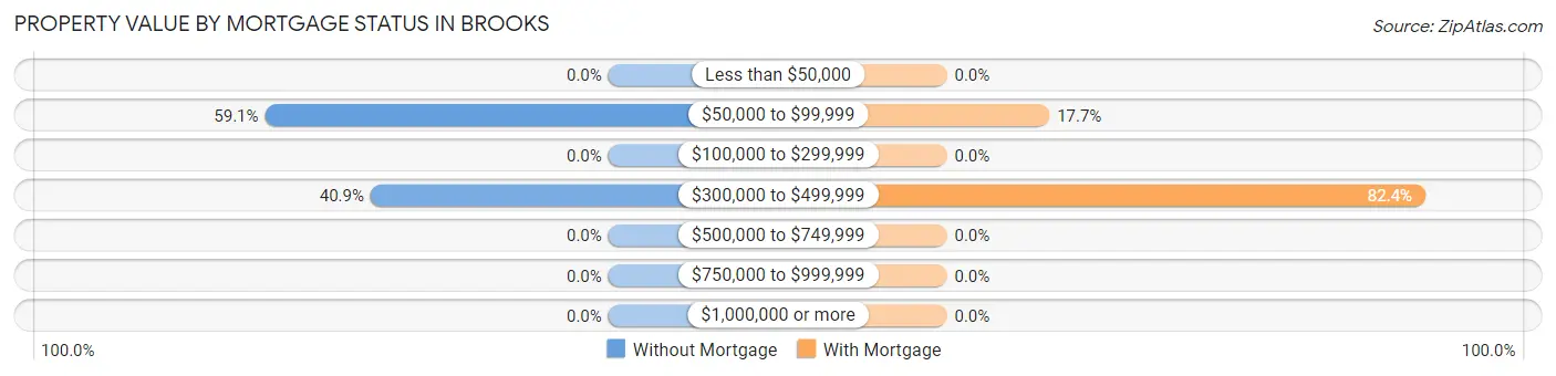 Property Value by Mortgage Status in Brooks