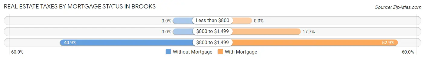 Real Estate Taxes by Mortgage Status in Brooks