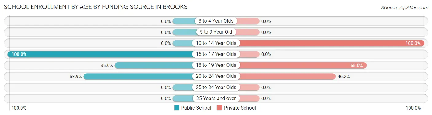School Enrollment by Age by Funding Source in Brooks