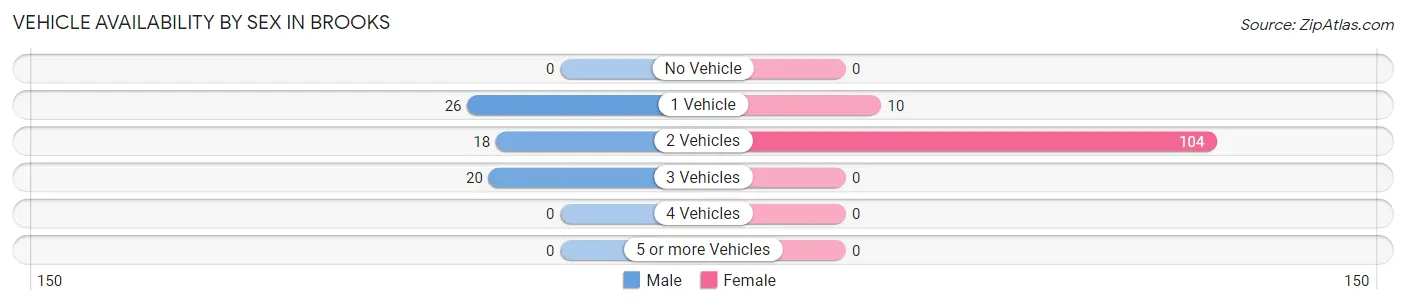 Vehicle Availability by Sex in Brooks