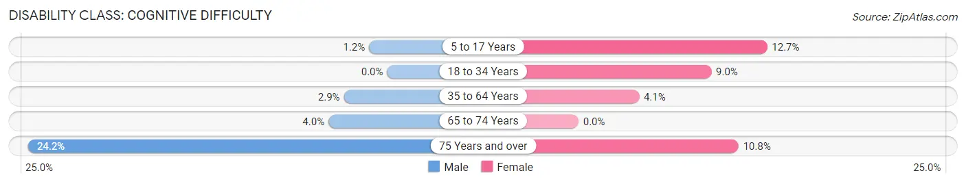 Disability in Brownsville: <span>Cognitive Difficulty</span>