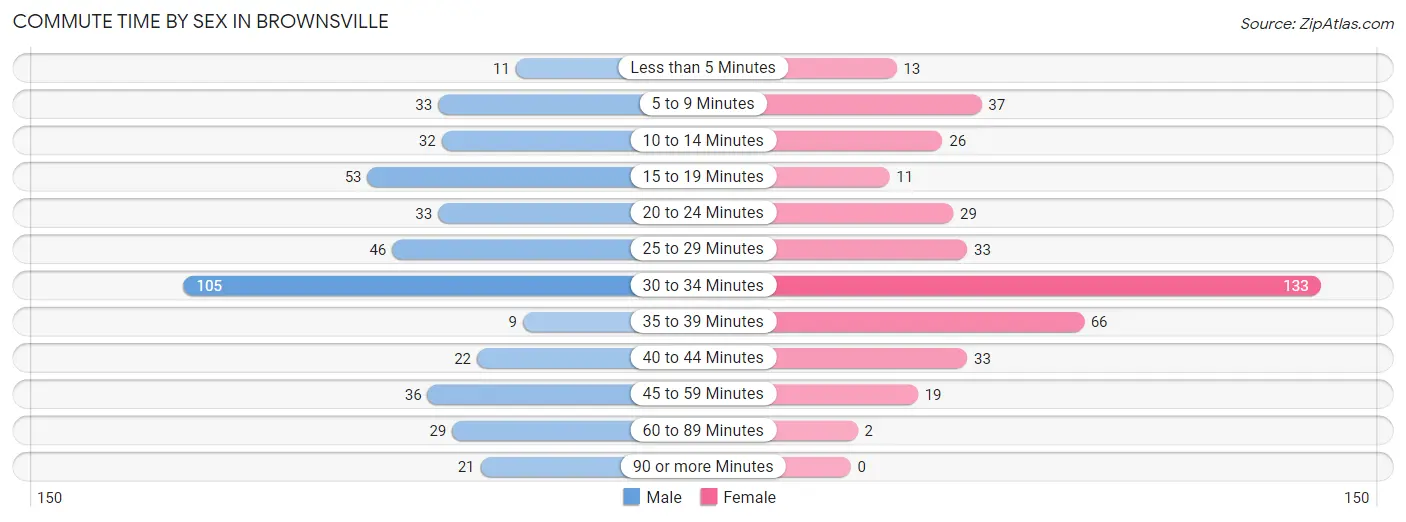 Commute Time by Sex in Brownsville