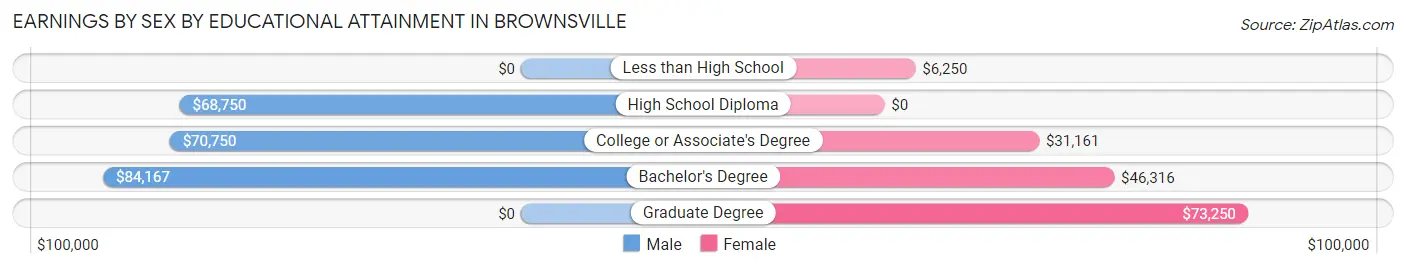 Earnings by Sex by Educational Attainment in Brownsville