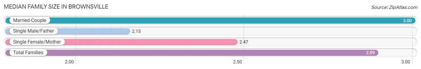 Median Family Size in Brownsville